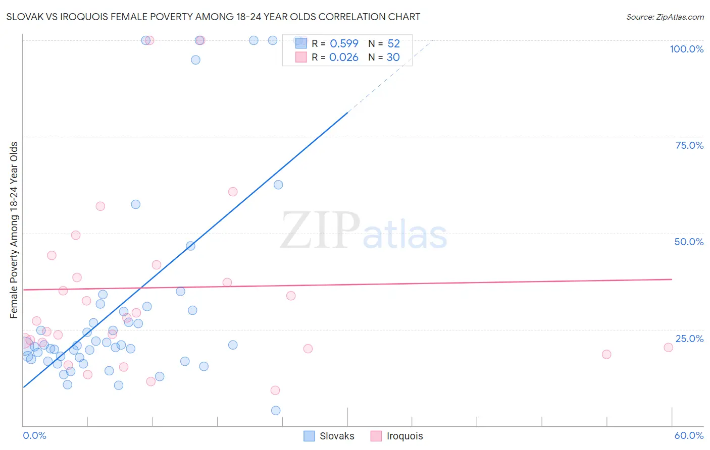 Slovak vs Iroquois Female Poverty Among 18-24 Year Olds