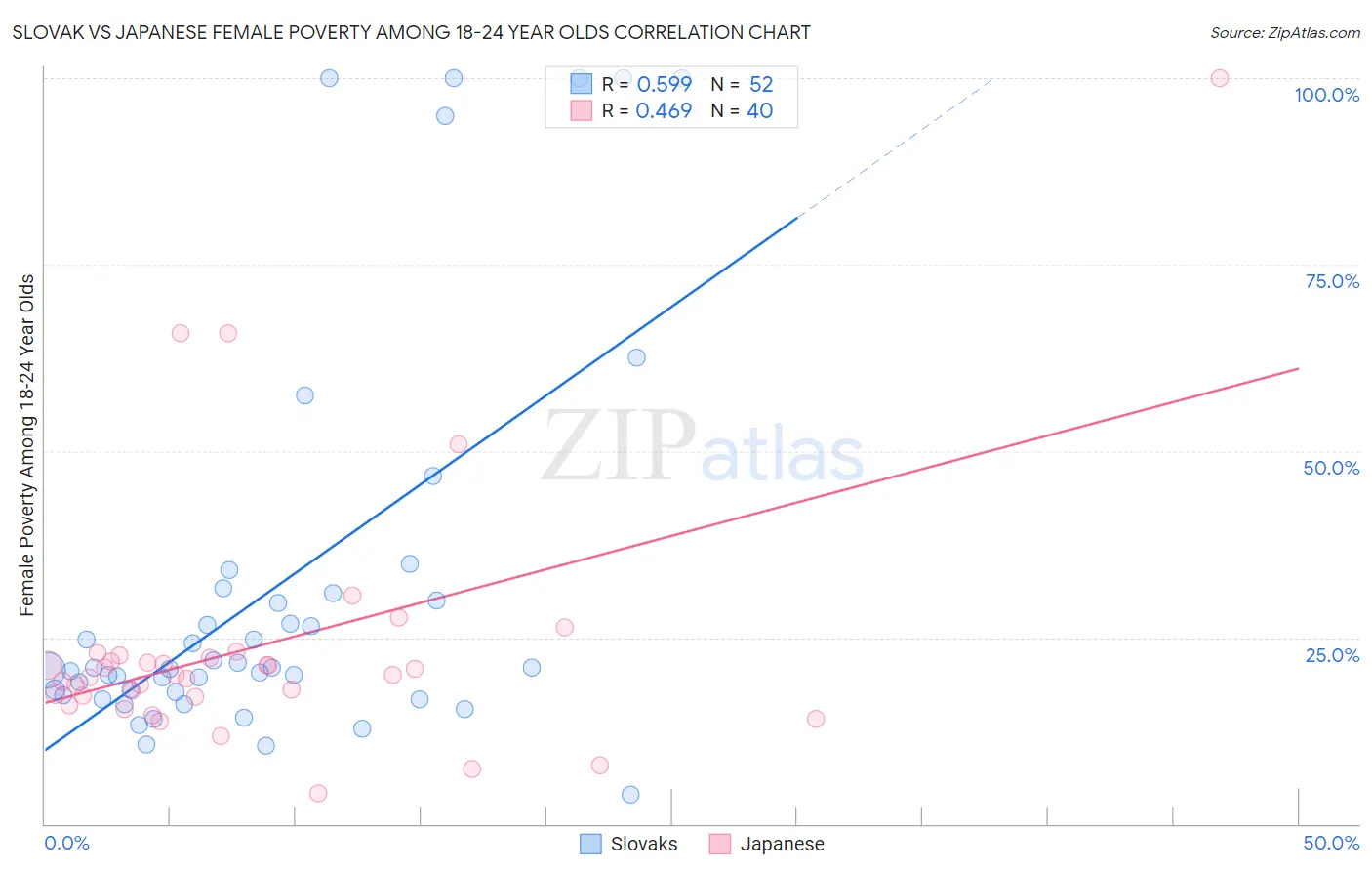 Slovak vs Japanese Female Poverty Among 18-24 Year Olds
