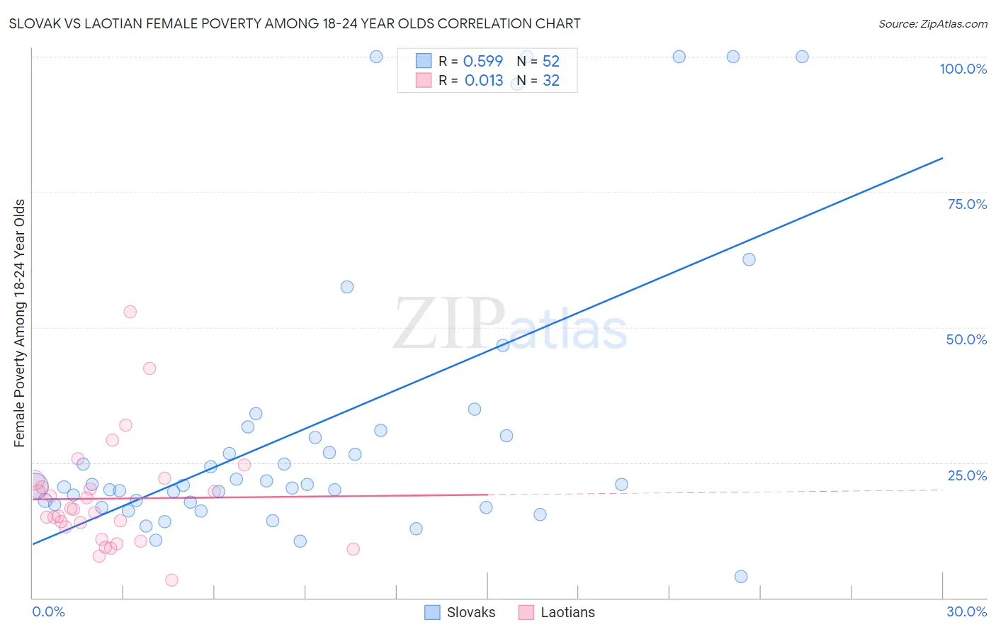 Slovak vs Laotian Female Poverty Among 18-24 Year Olds