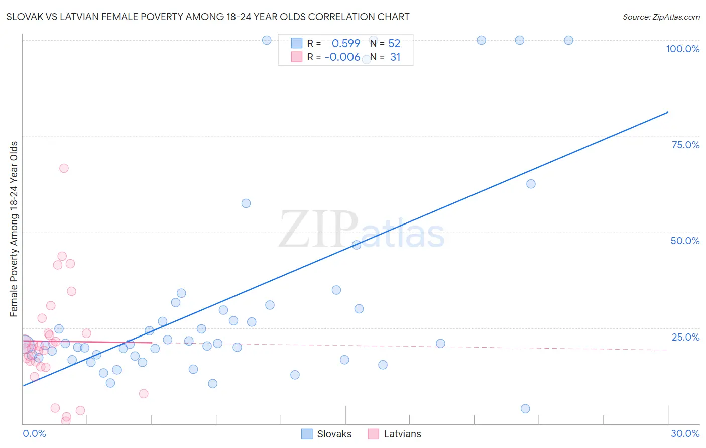 Slovak vs Latvian Female Poverty Among 18-24 Year Olds