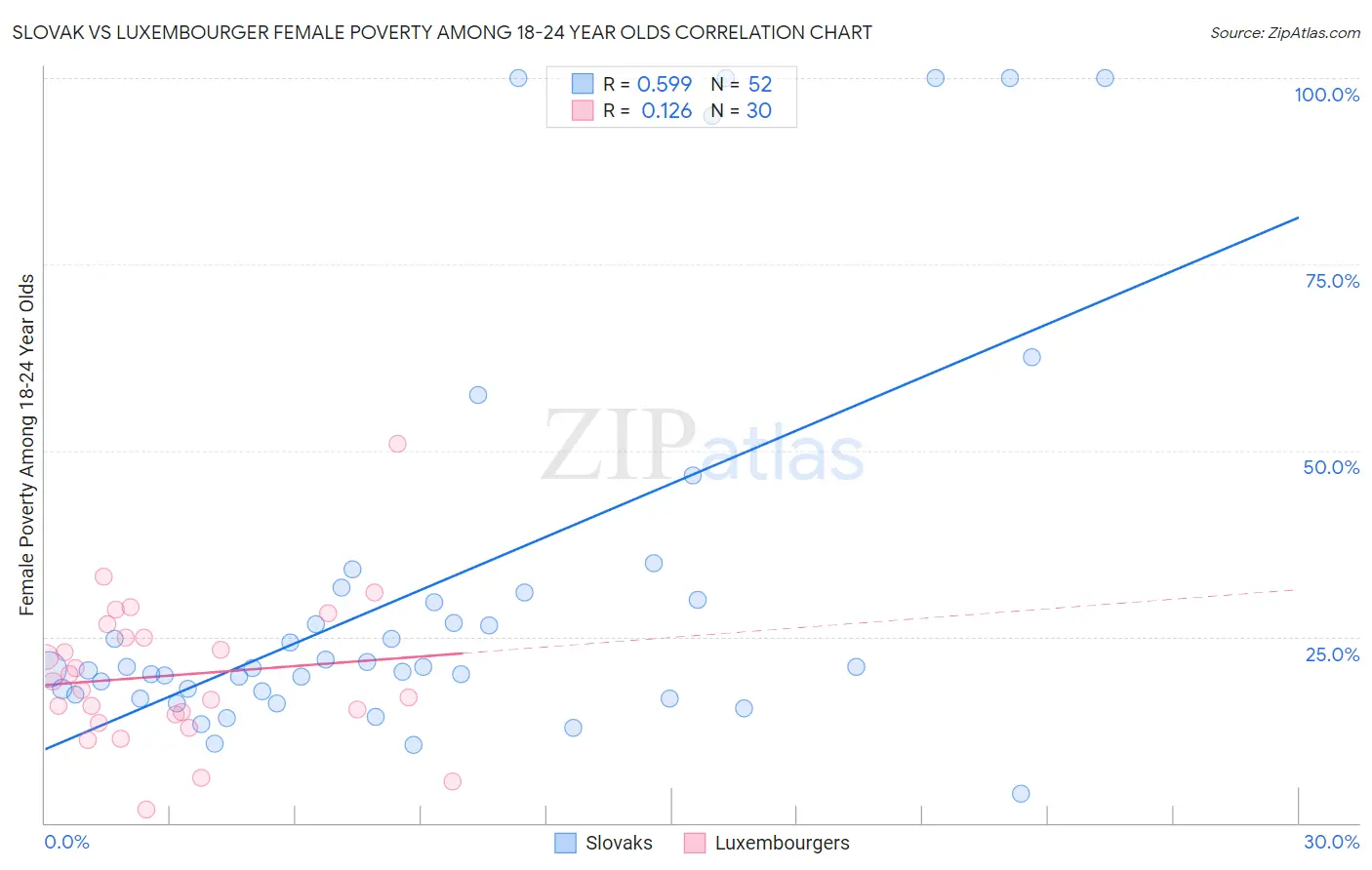 Slovak vs Luxembourger Female Poverty Among 18-24 Year Olds