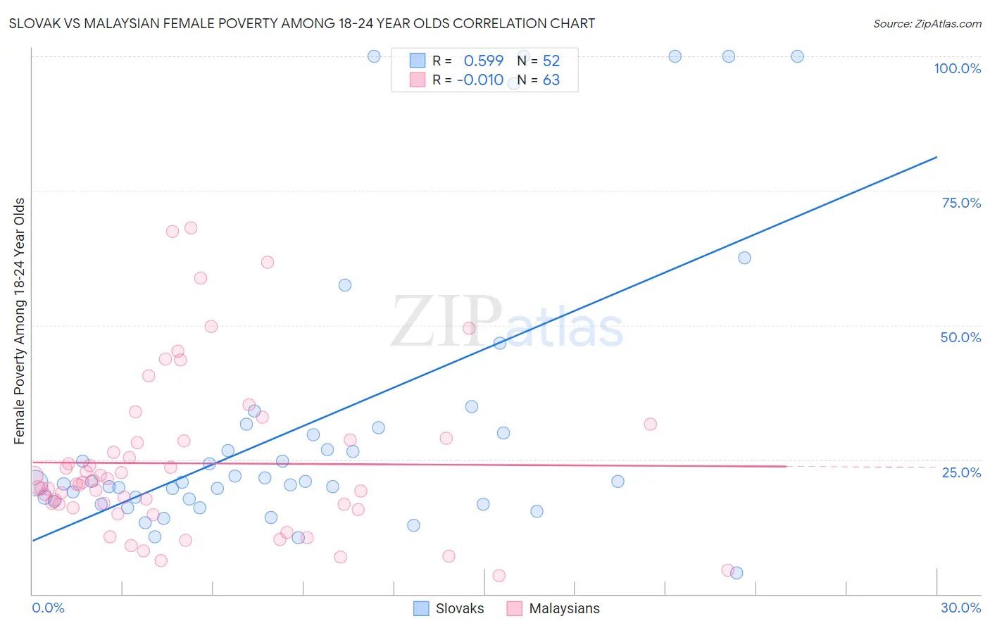 Slovak vs Malaysian Female Poverty Among 18-24 Year Olds