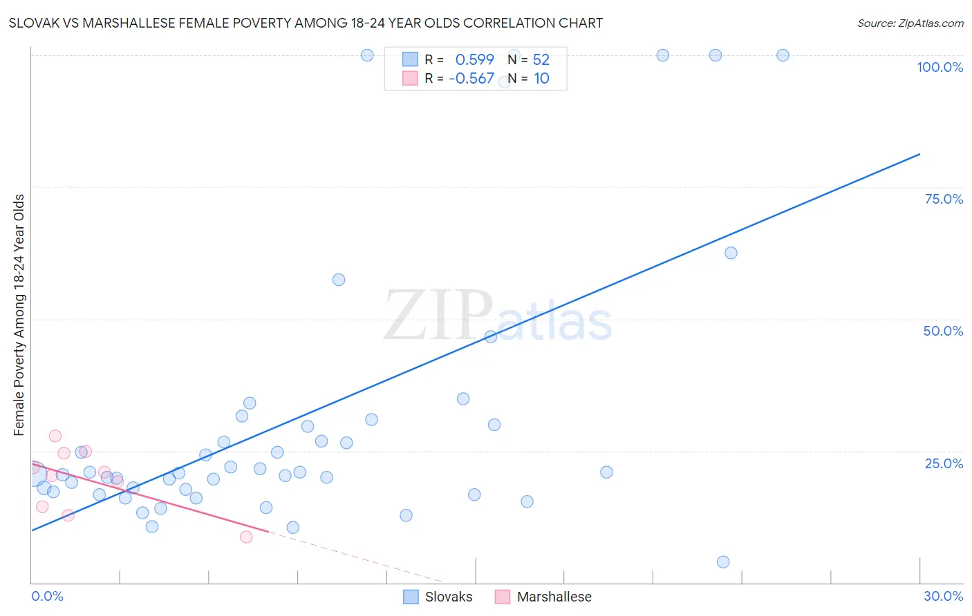 Slovak vs Marshallese Female Poverty Among 18-24 Year Olds