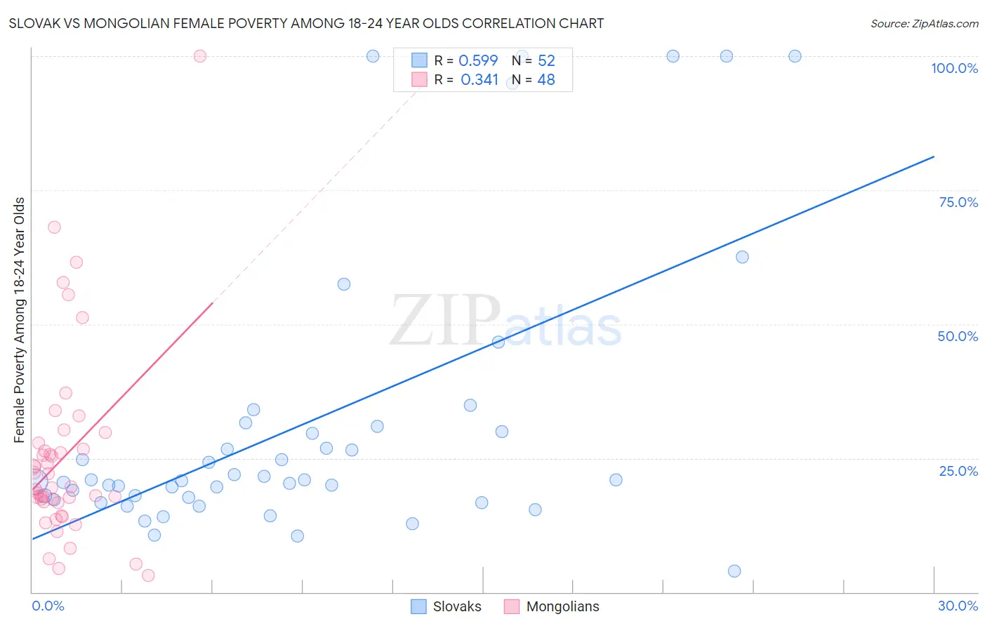Slovak vs Mongolian Female Poverty Among 18-24 Year Olds