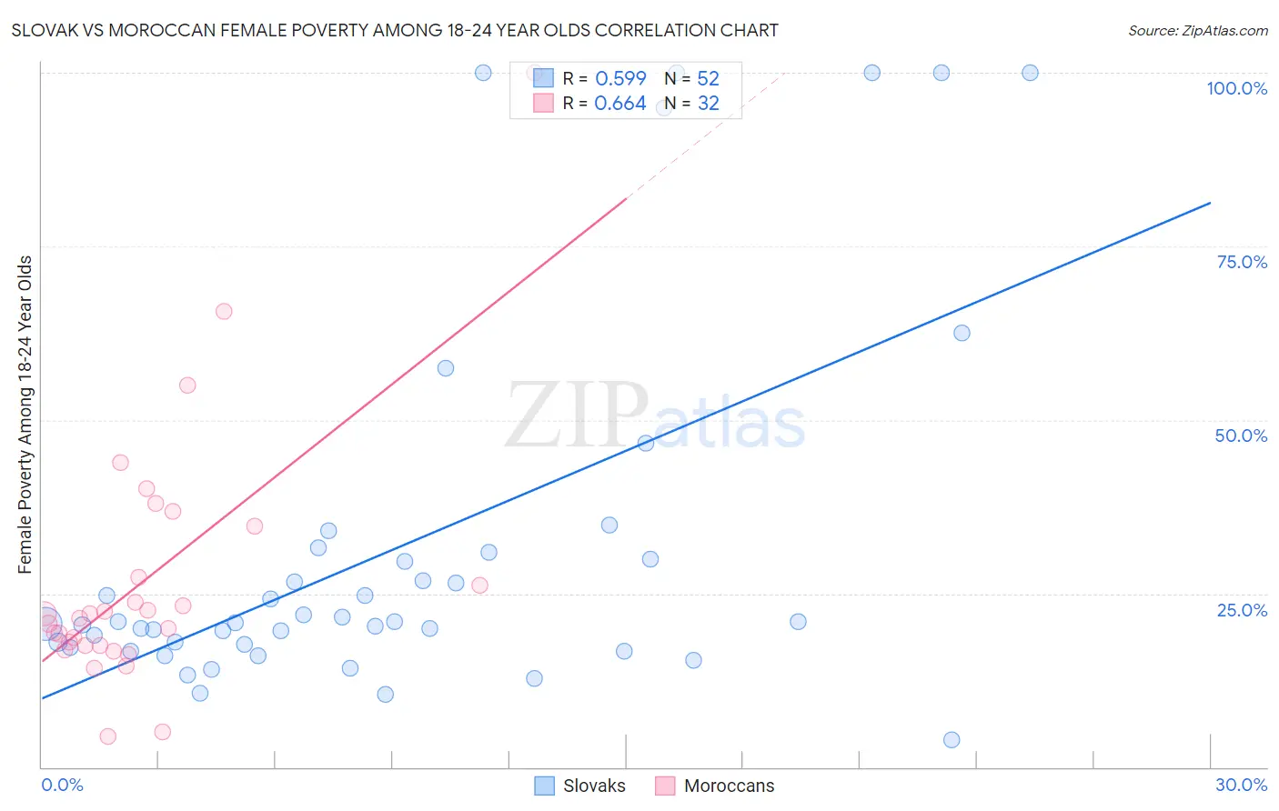 Slovak vs Moroccan Female Poverty Among 18-24 Year Olds