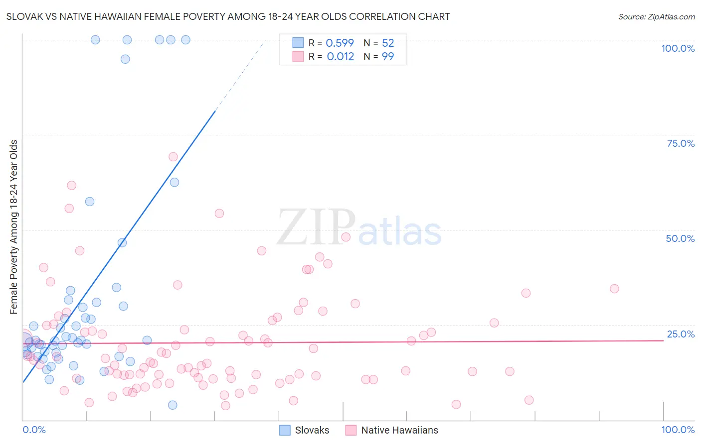 Slovak vs Native Hawaiian Female Poverty Among 18-24 Year Olds