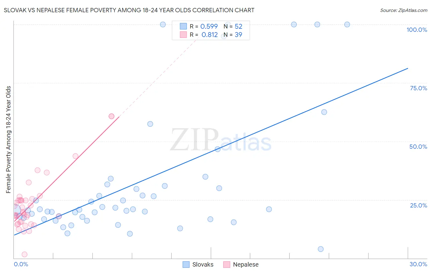 Slovak vs Nepalese Female Poverty Among 18-24 Year Olds