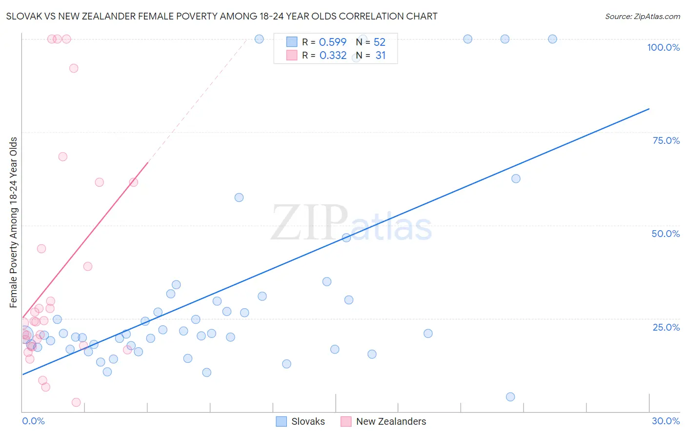 Slovak vs New Zealander Female Poverty Among 18-24 Year Olds