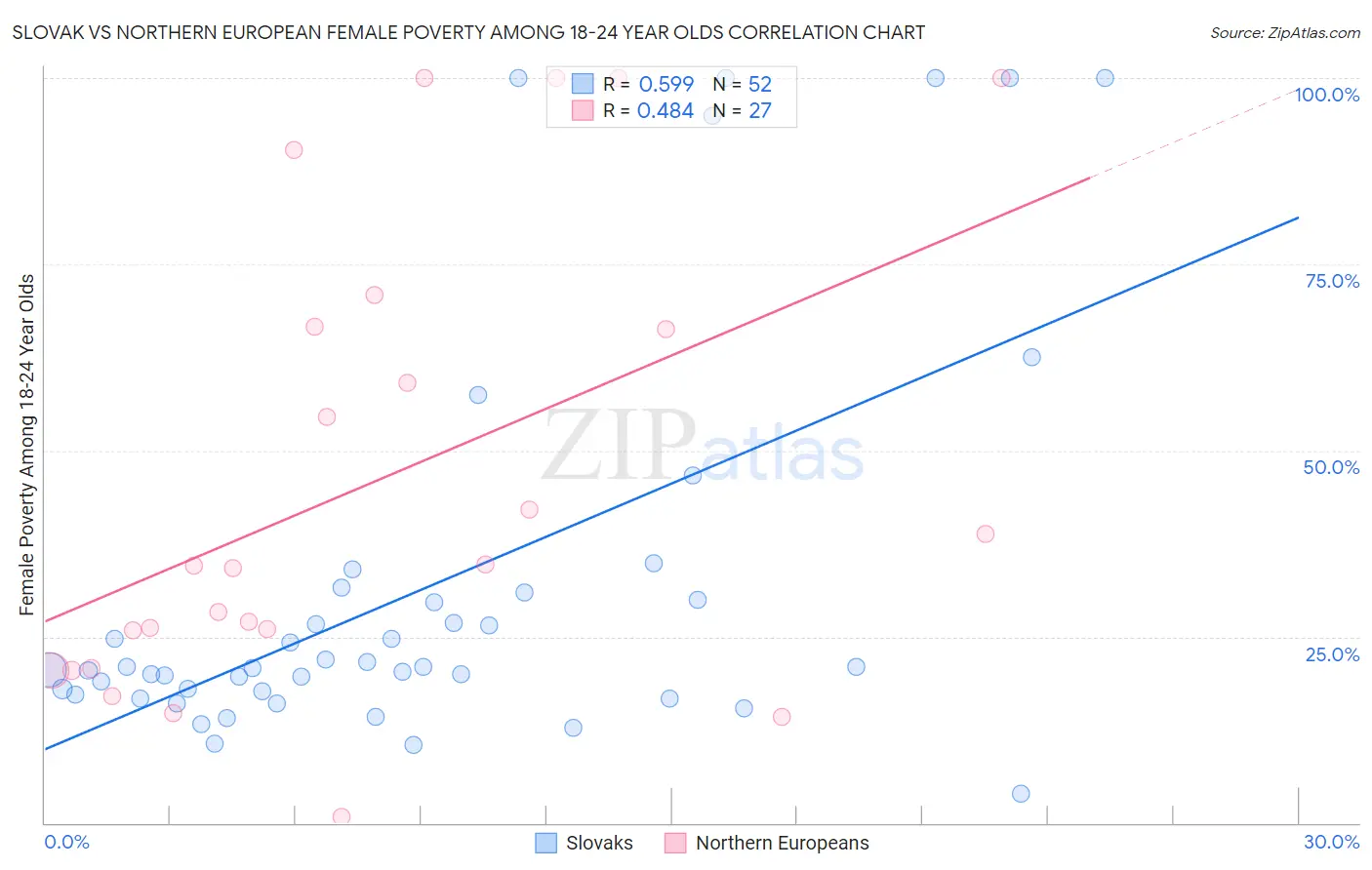 Slovak vs Northern European Female Poverty Among 18-24 Year Olds