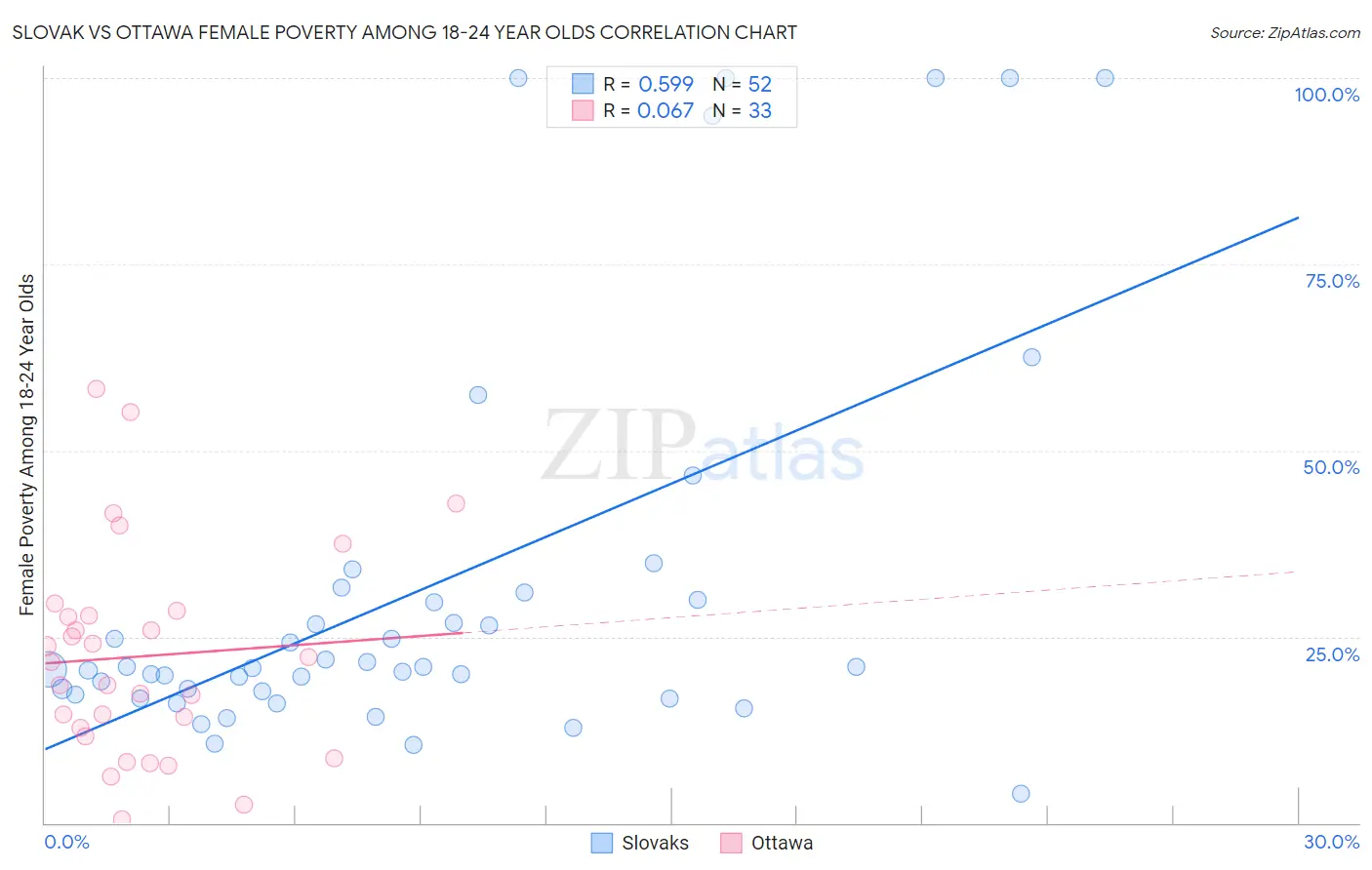 Slovak vs Ottawa Female Poverty Among 18-24 Year Olds
