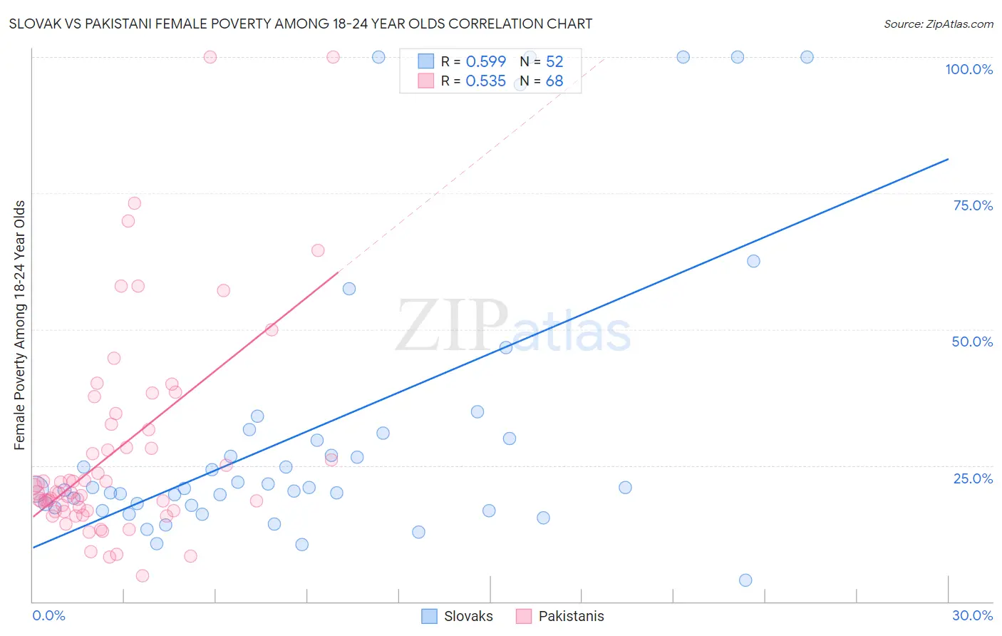 Slovak vs Pakistani Female Poverty Among 18-24 Year Olds
