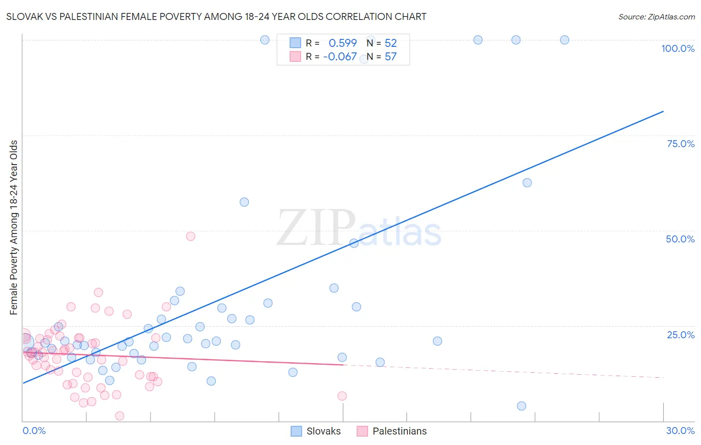 Slovak vs Palestinian Female Poverty Among 18-24 Year Olds