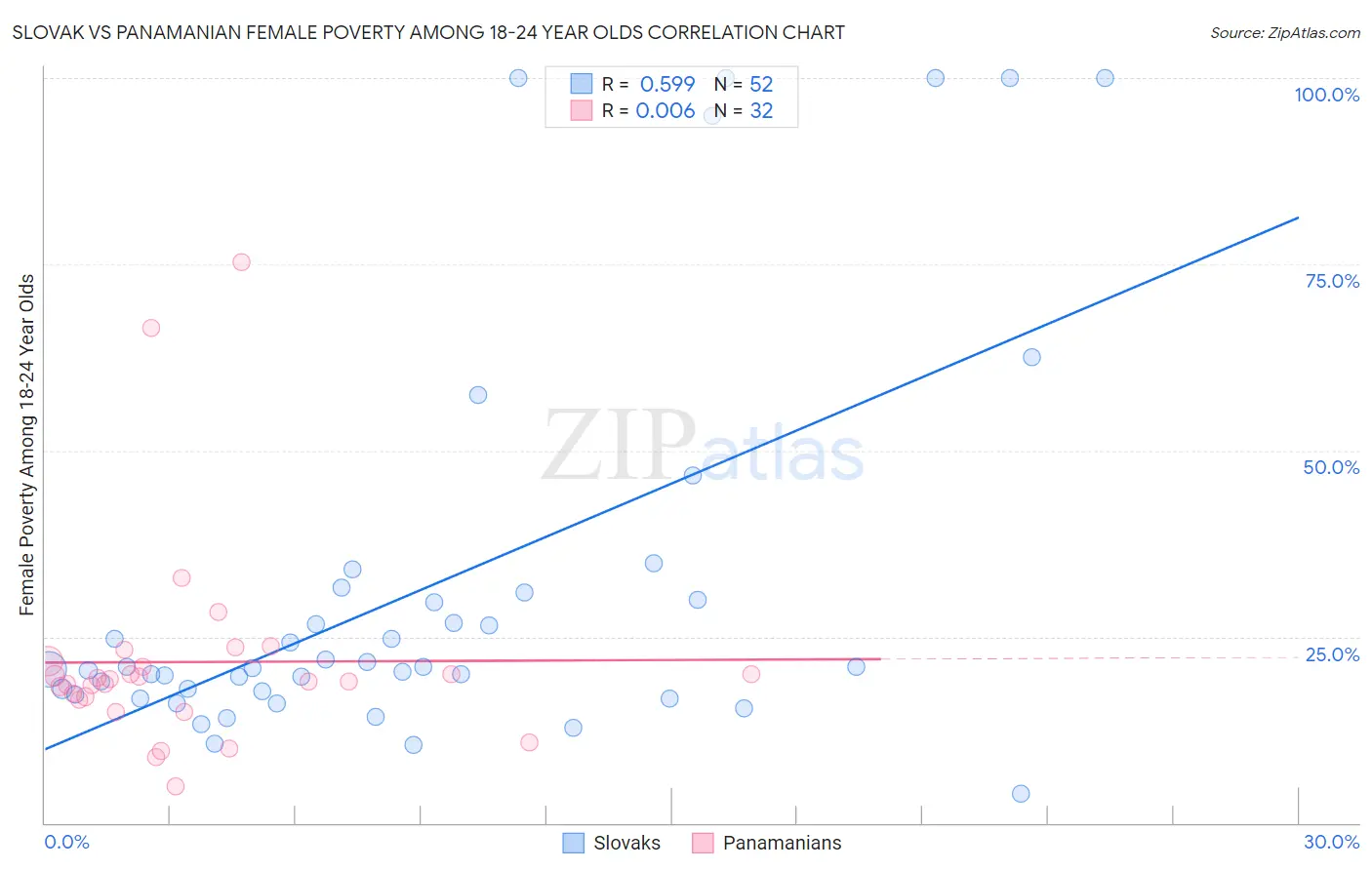 Slovak vs Panamanian Female Poverty Among 18-24 Year Olds