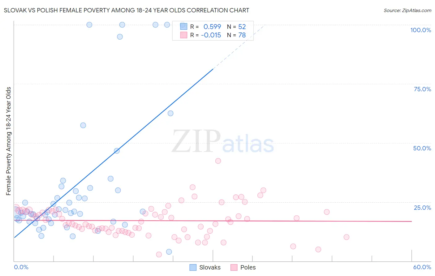 Slovak vs Polish Female Poverty Among 18-24 Year Olds