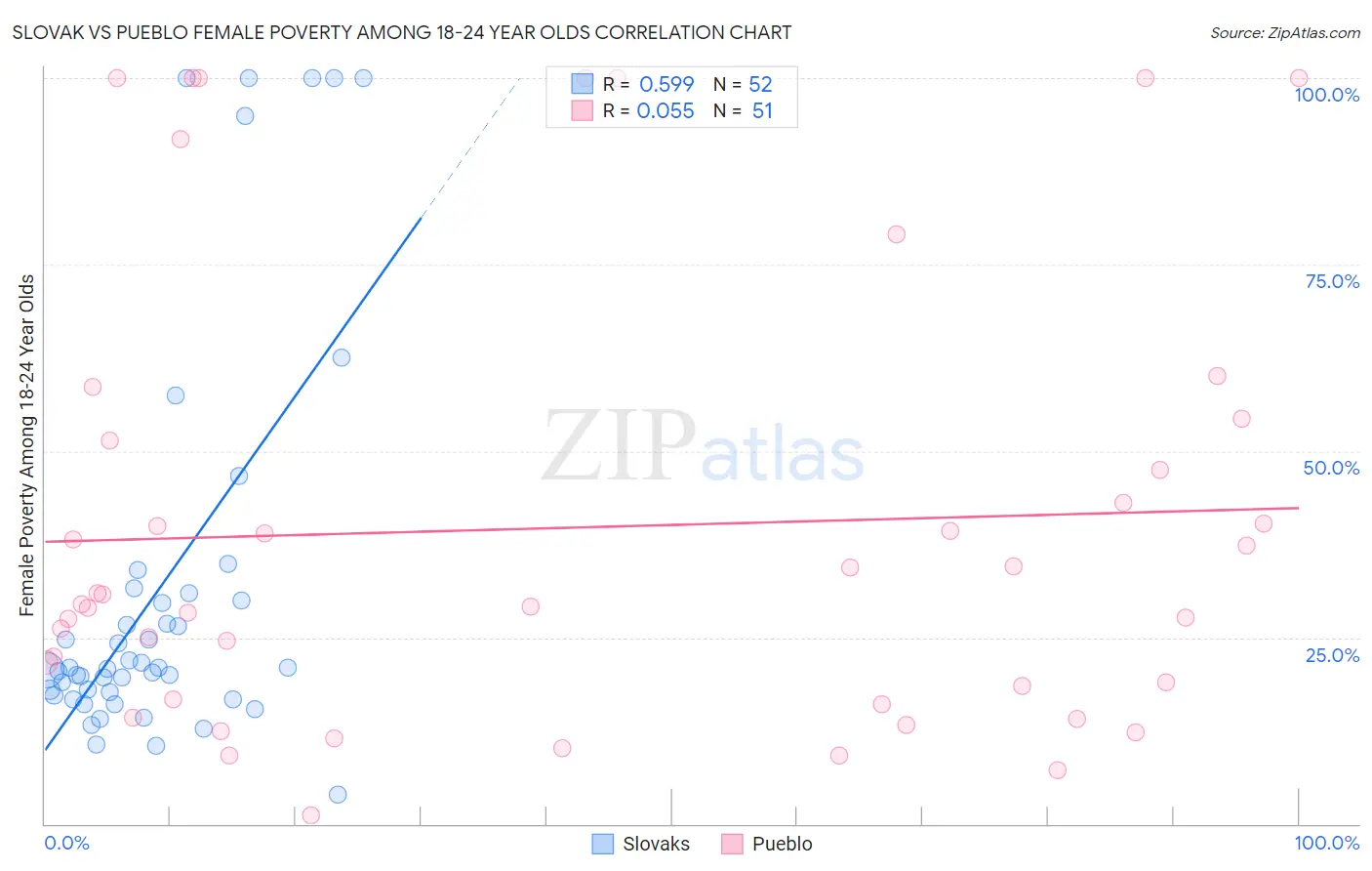 Slovak vs Pueblo Female Poverty Among 18-24 Year Olds