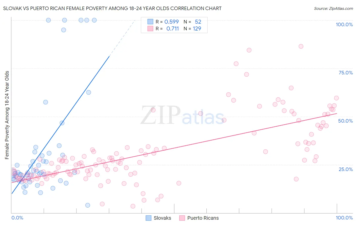 Slovak vs Puerto Rican Female Poverty Among 18-24 Year Olds