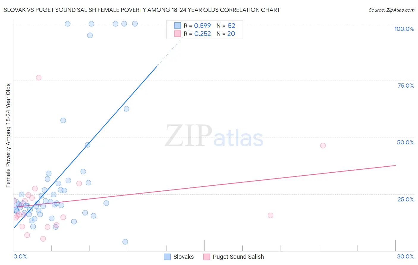 Slovak vs Puget Sound Salish Female Poverty Among 18-24 Year Olds