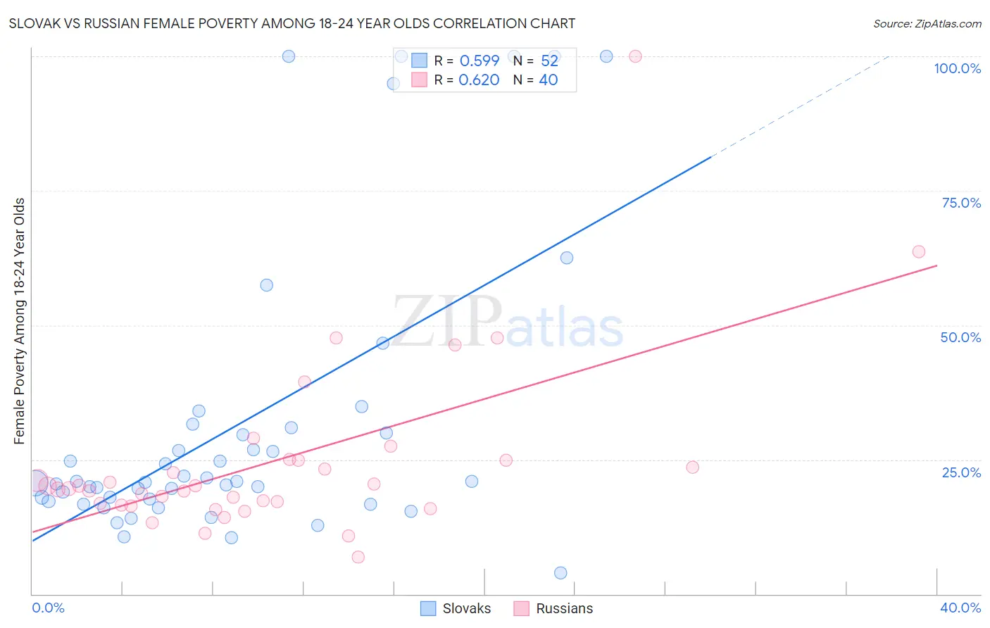 Slovak vs Russian Female Poverty Among 18-24 Year Olds