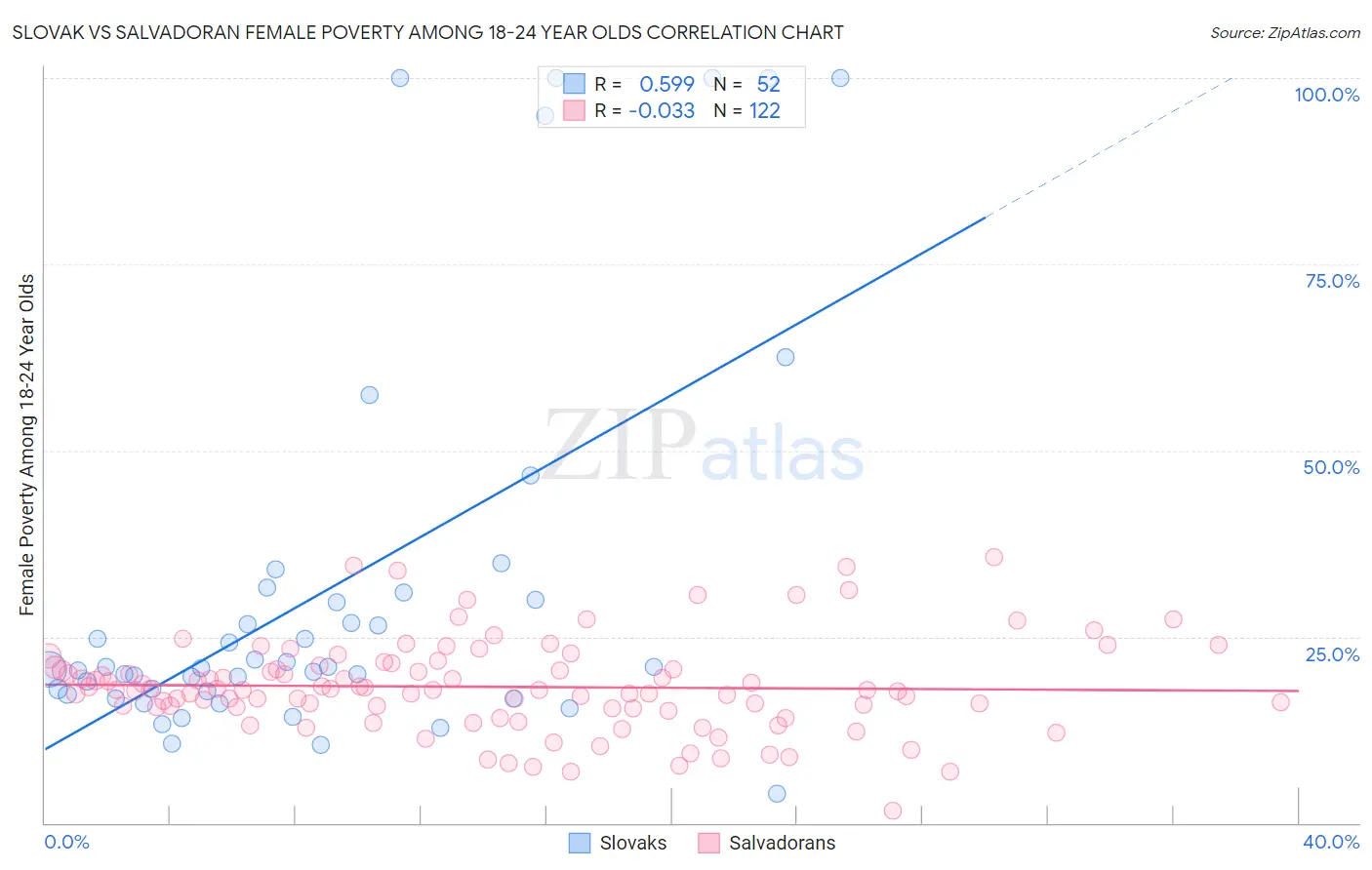 Slovak vs Salvadoran Female Poverty Among 18-24 Year Olds
