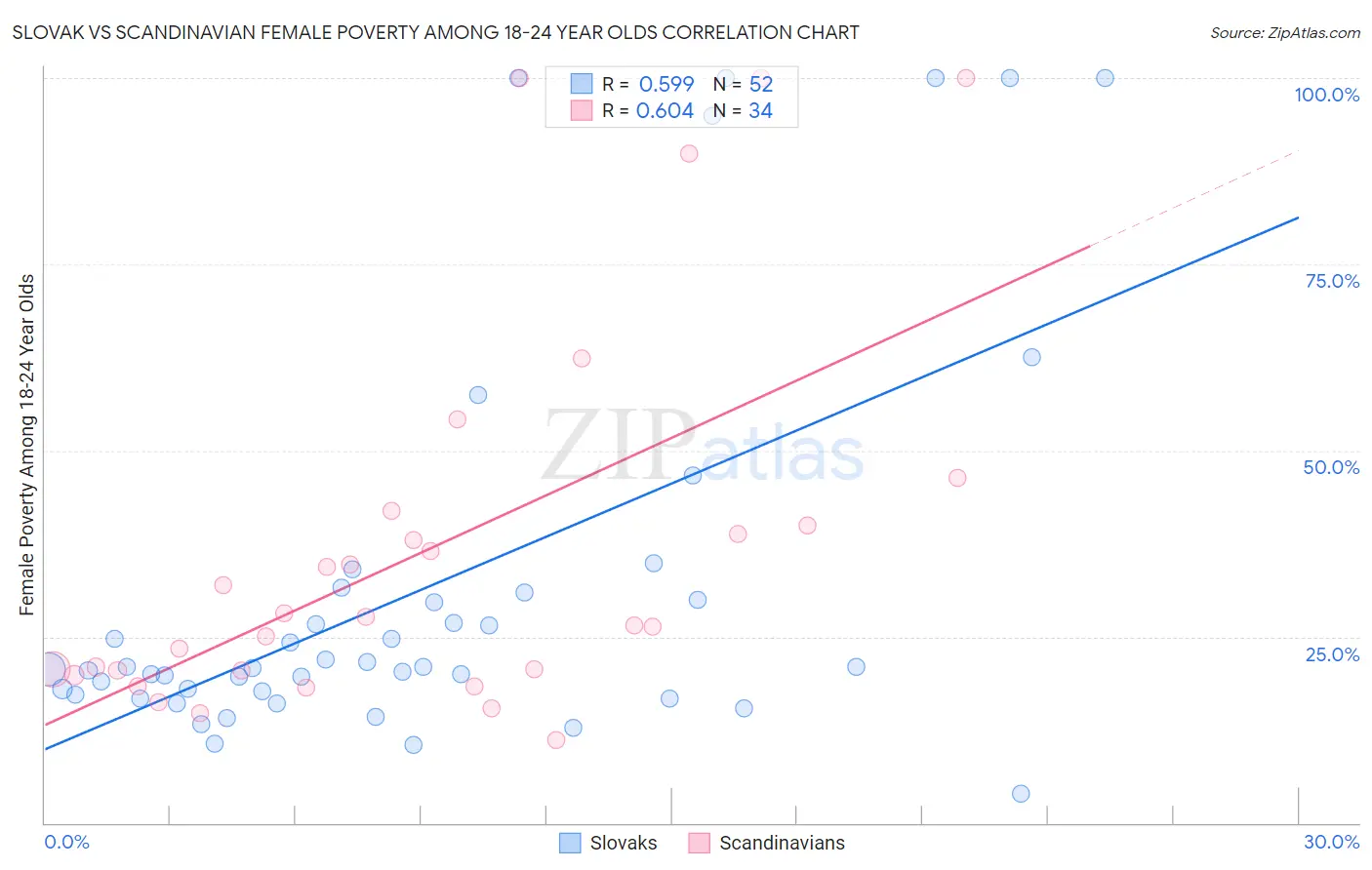 Slovak vs Scandinavian Female Poverty Among 18-24 Year Olds