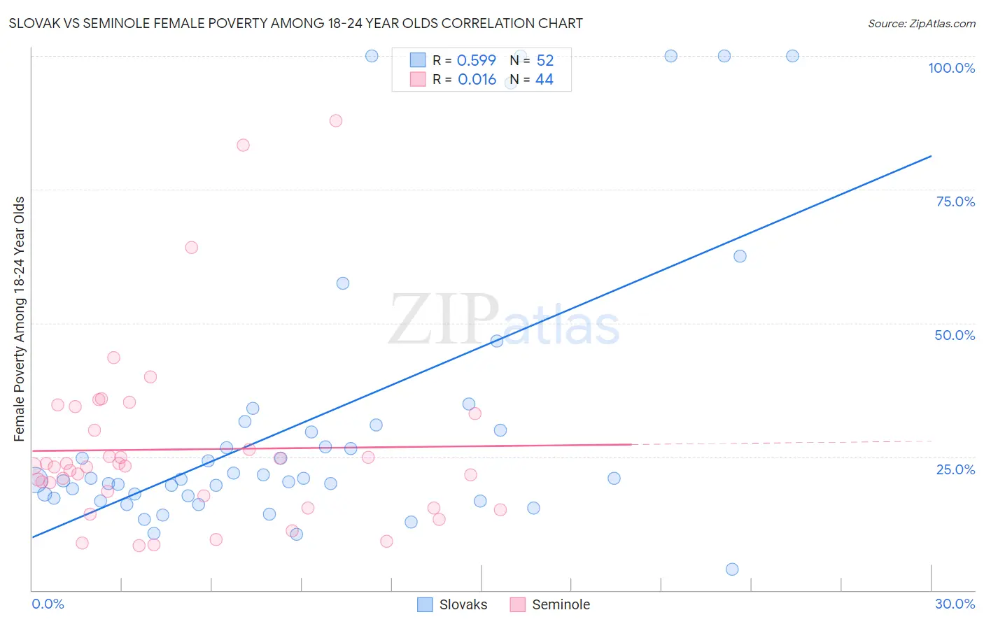 Slovak vs Seminole Female Poverty Among 18-24 Year Olds