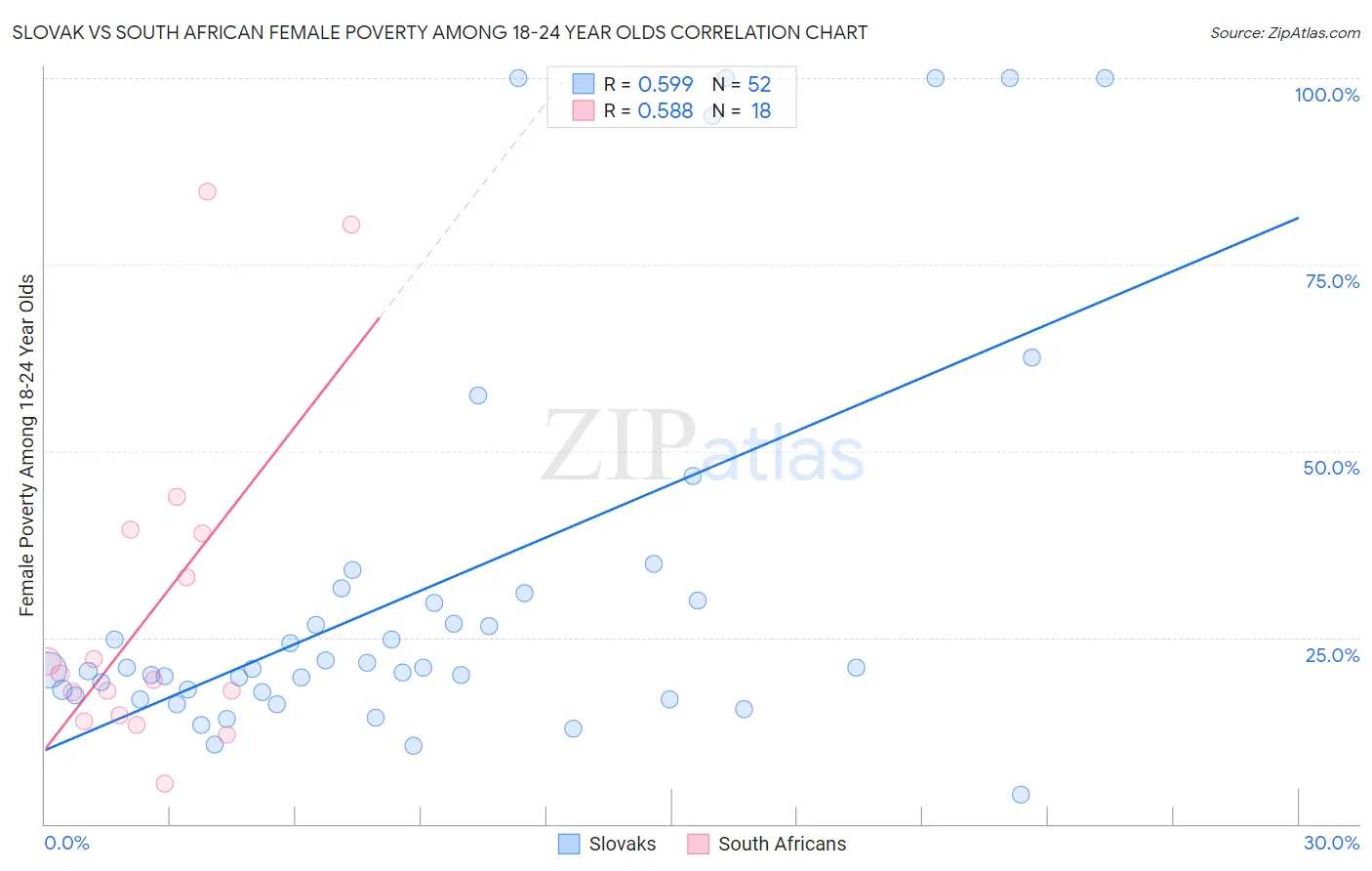 Slovak vs South African Female Poverty Among 18-24 Year Olds