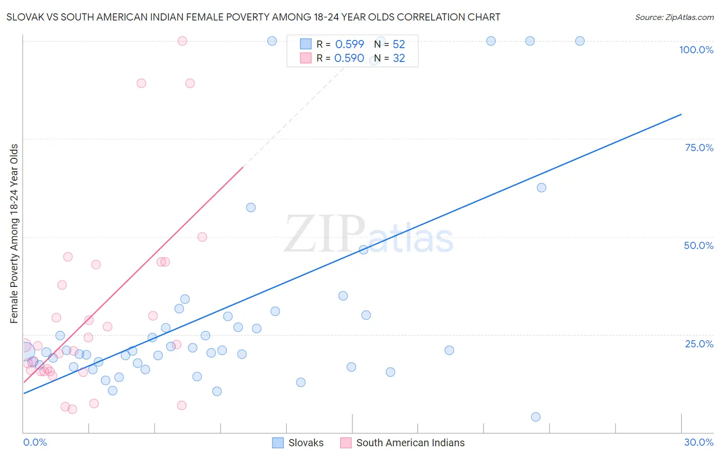 Slovak vs South American Indian Female Poverty Among 18-24 Year Olds