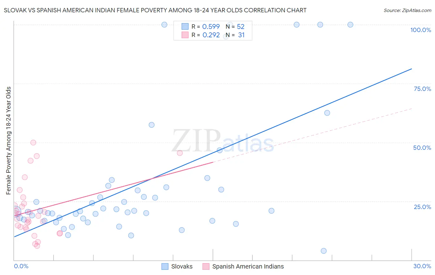 Slovak vs Spanish American Indian Female Poverty Among 18-24 Year Olds