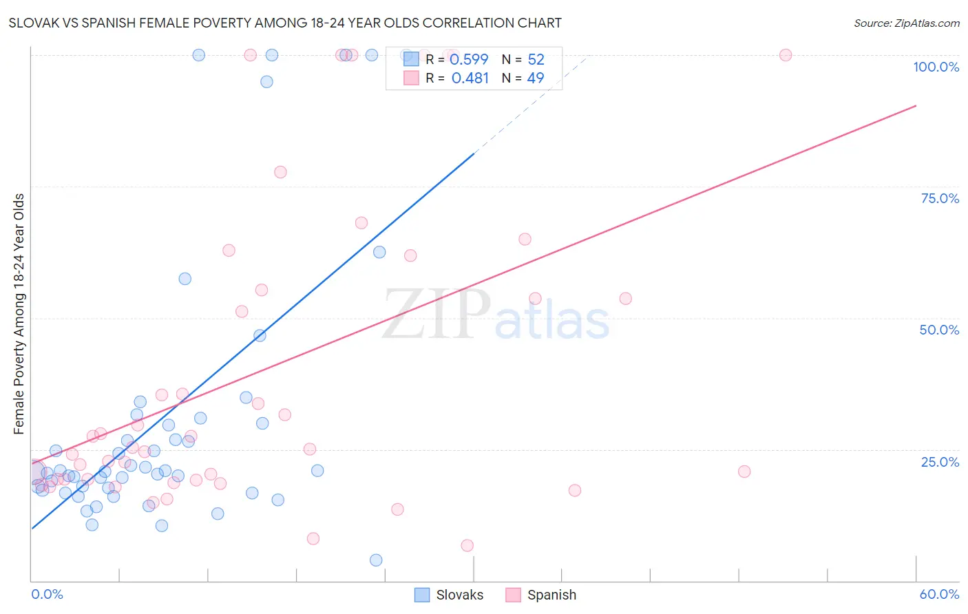 Slovak vs Spanish Female Poverty Among 18-24 Year Olds