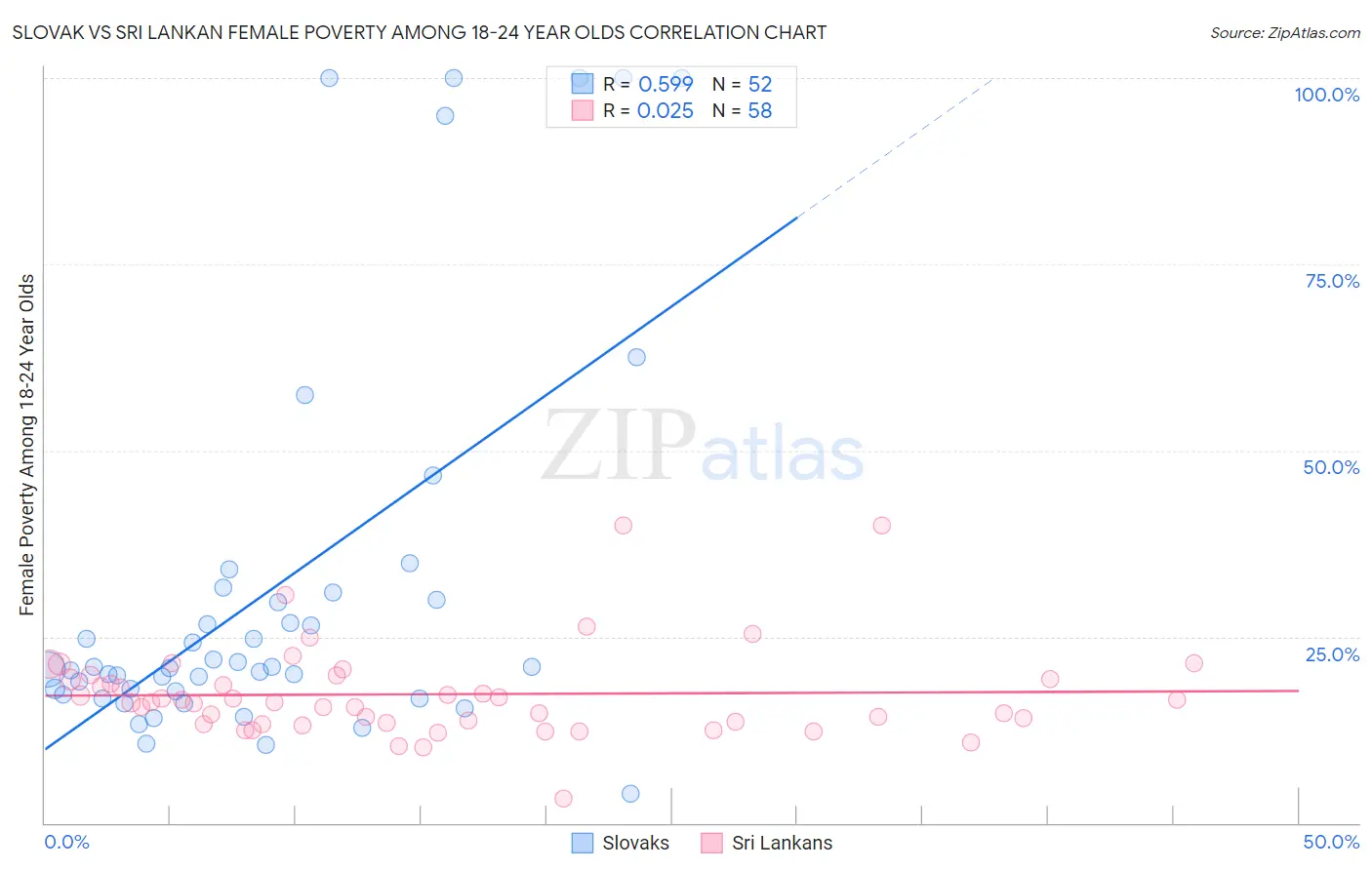 Slovak vs Sri Lankan Female Poverty Among 18-24 Year Olds