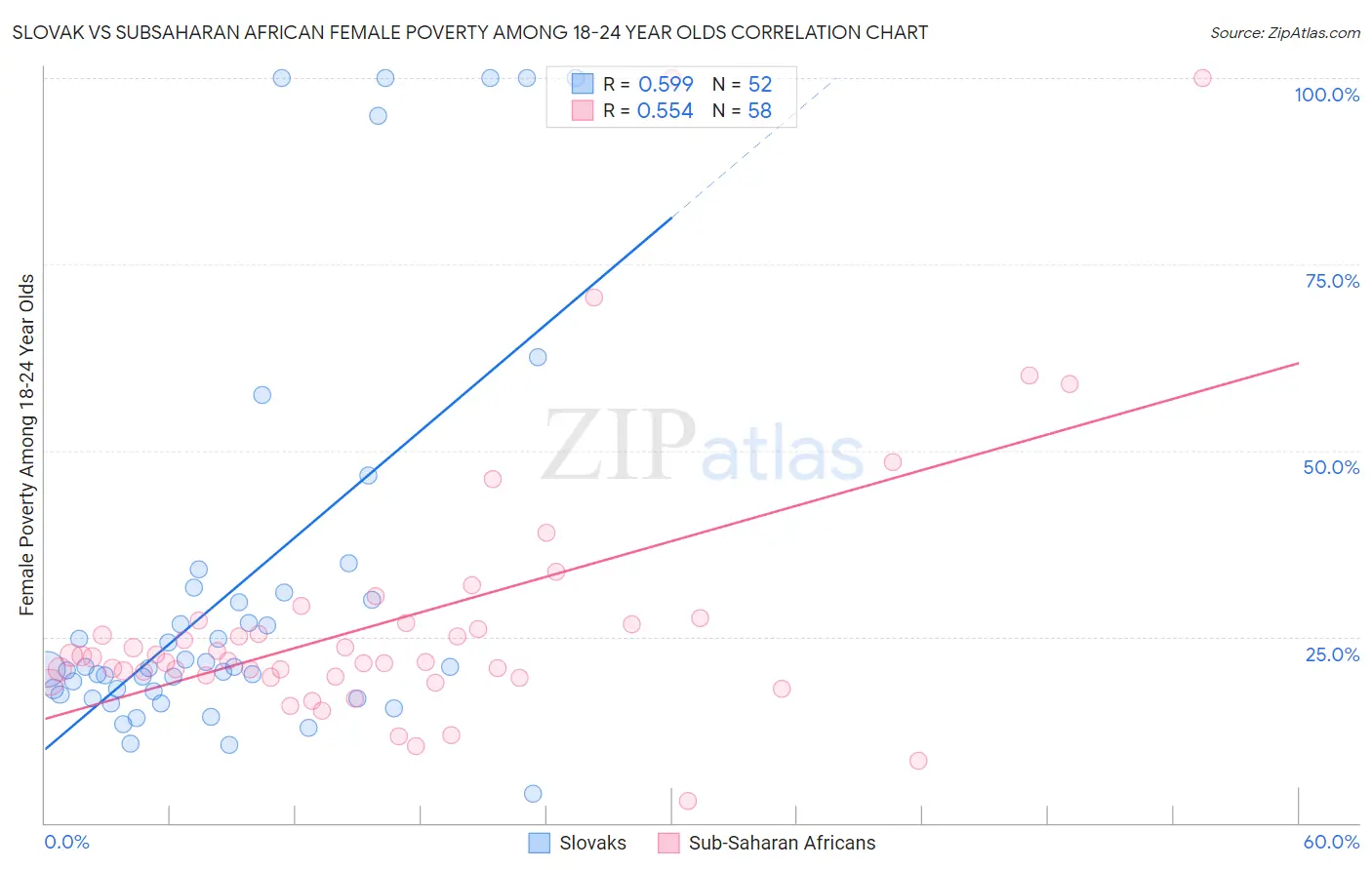 Slovak vs Subsaharan African Female Poverty Among 18-24 Year Olds