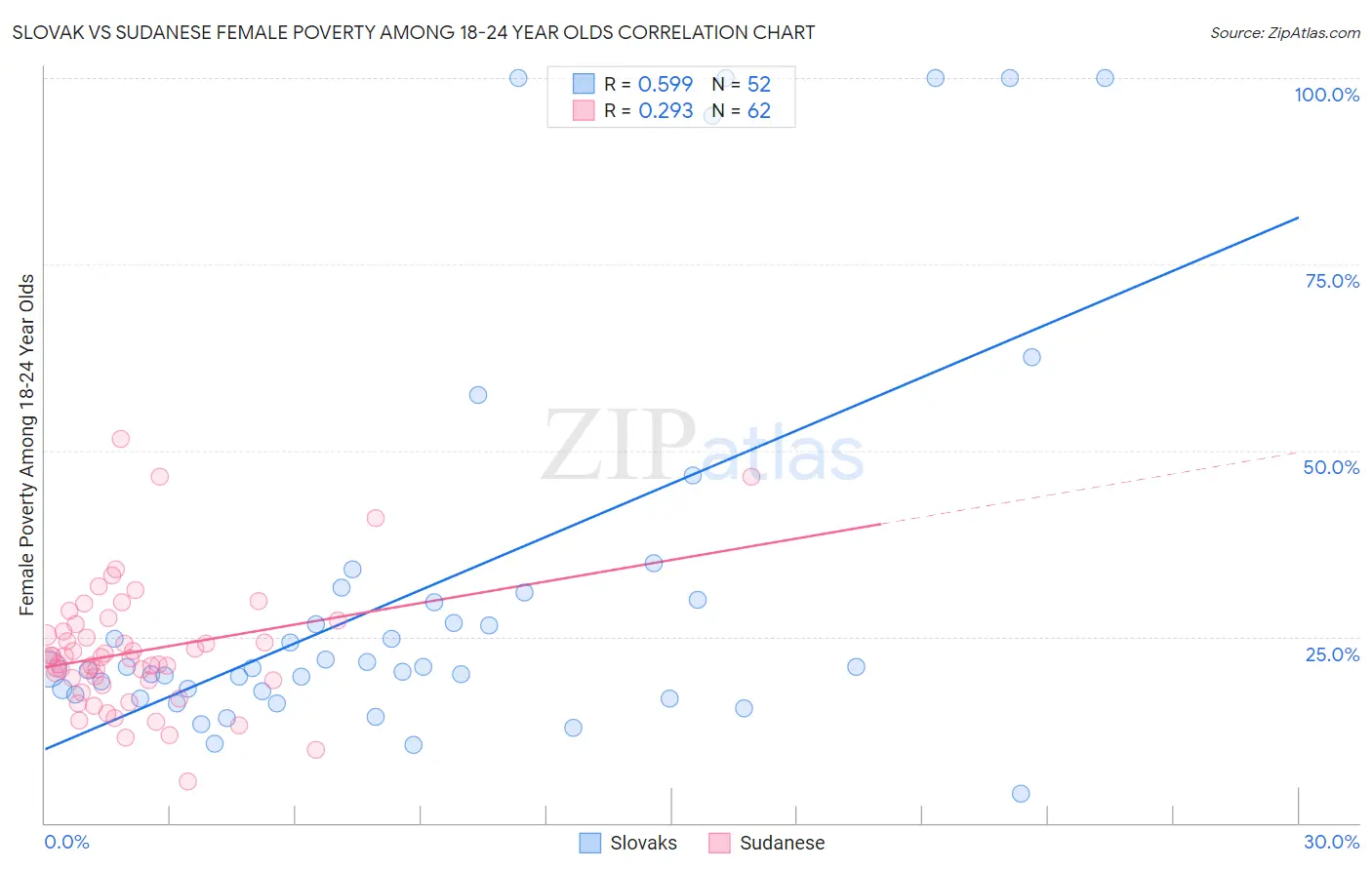 Slovak vs Sudanese Female Poverty Among 18-24 Year Olds