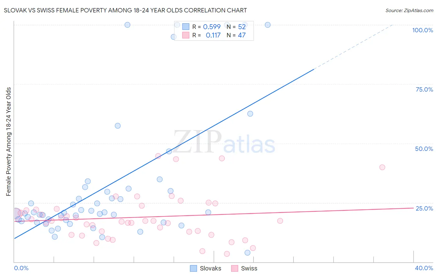 Slovak vs Swiss Female Poverty Among 18-24 Year Olds