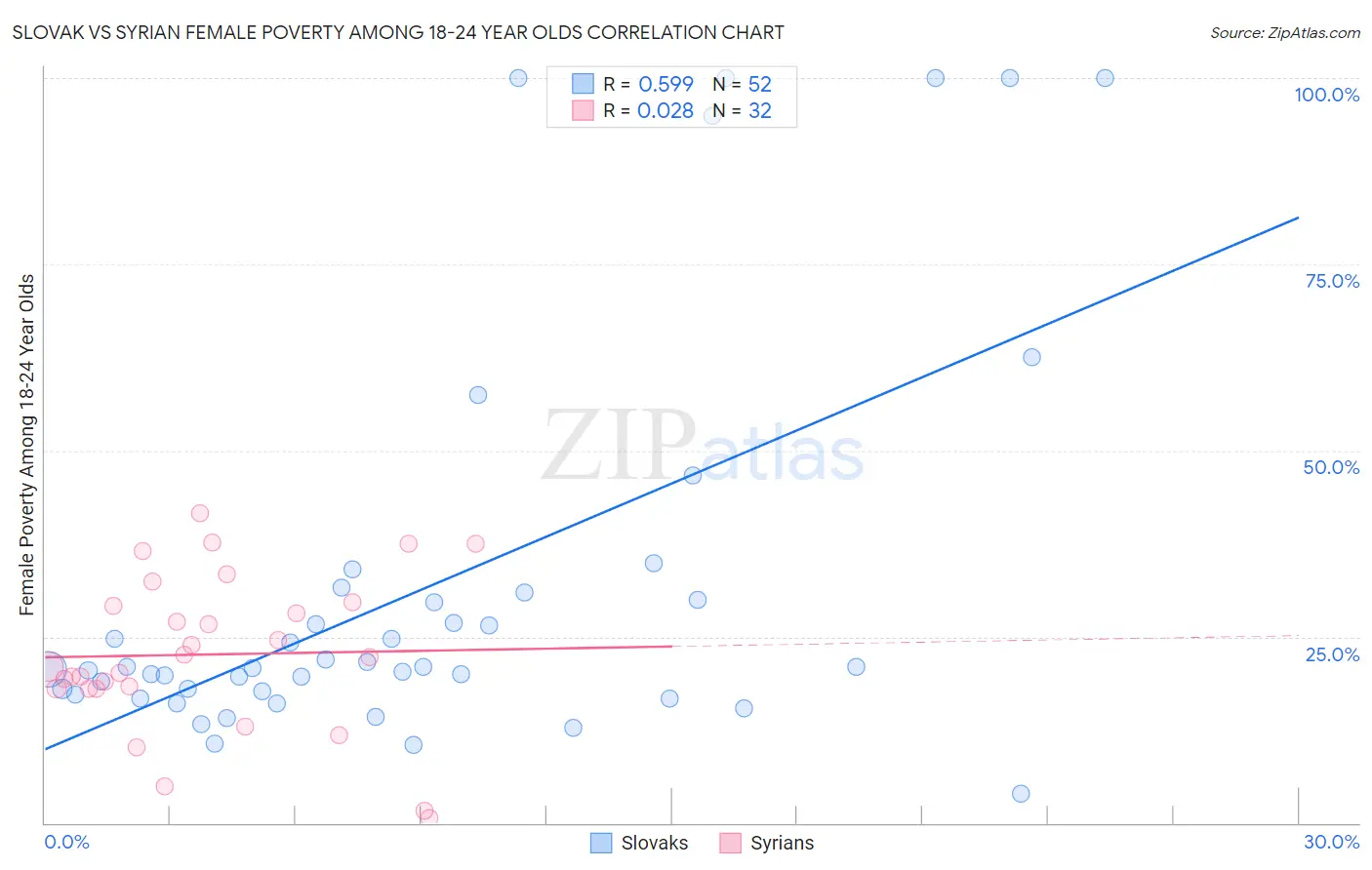 Slovak vs Syrian Female Poverty Among 18-24 Year Olds