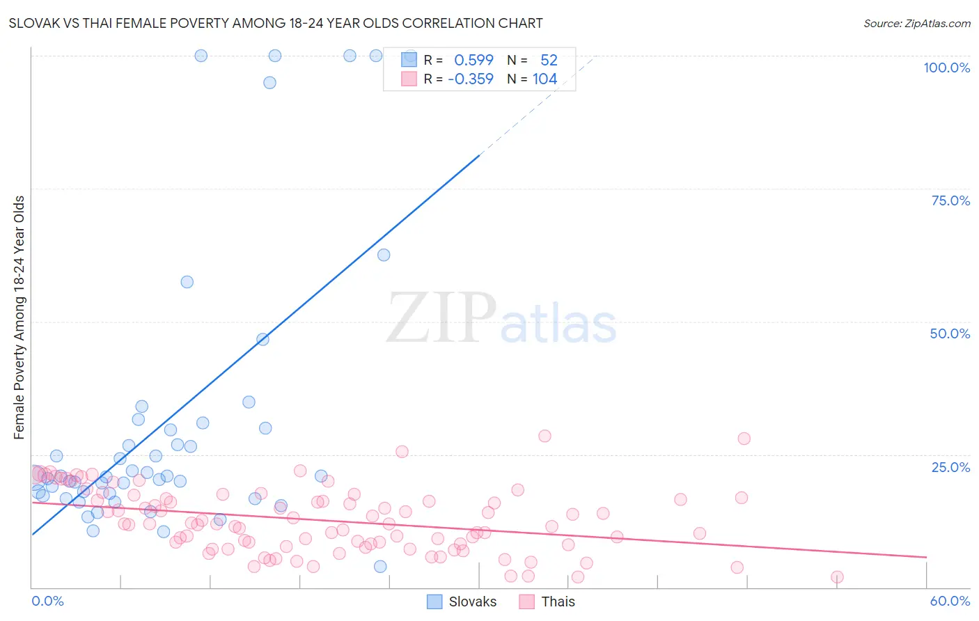 Slovak vs Thai Female Poverty Among 18-24 Year Olds