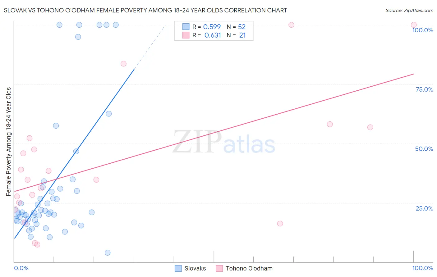 Slovak vs Tohono O'odham Female Poverty Among 18-24 Year Olds