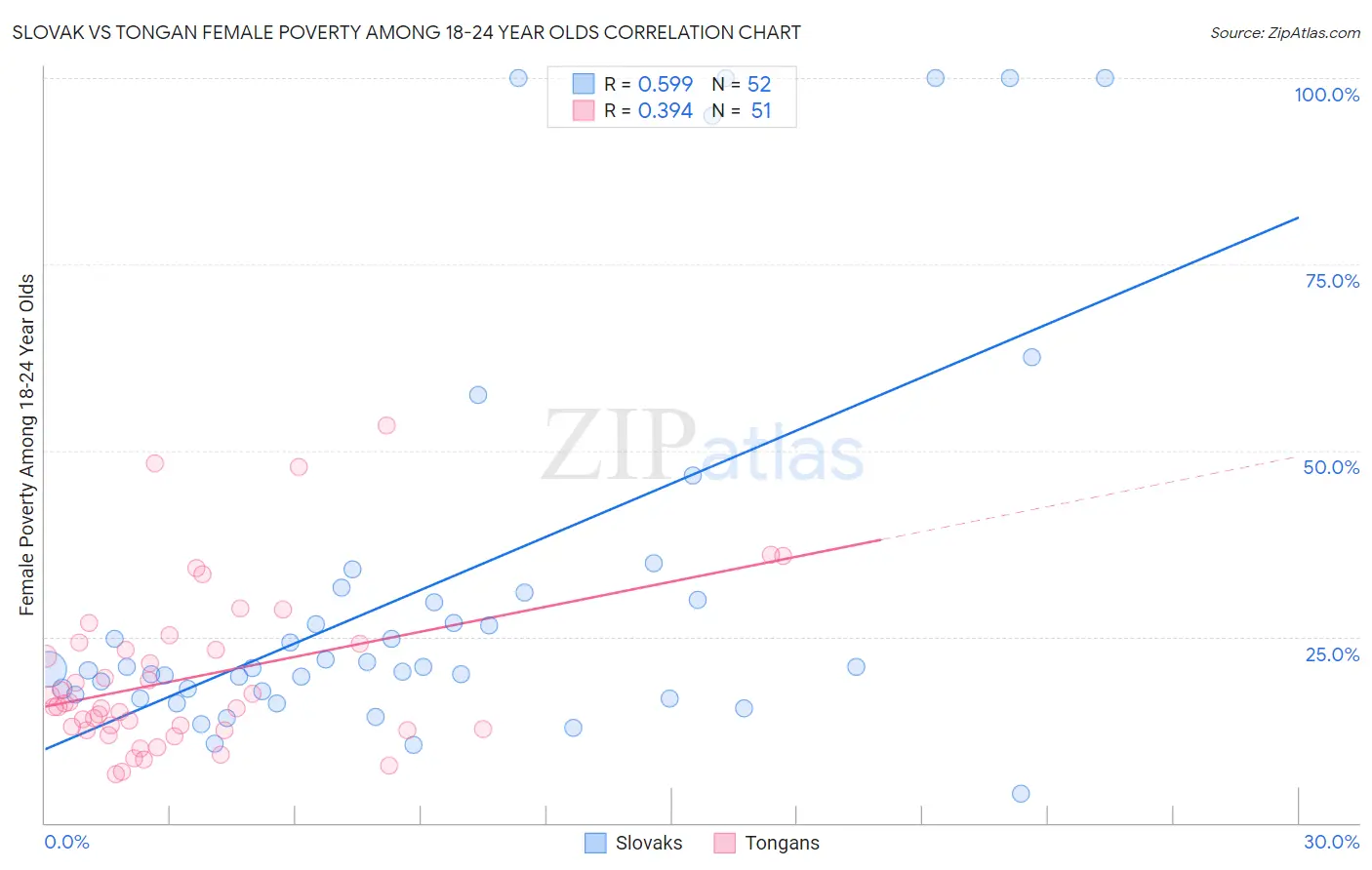 Slovak vs Tongan Female Poverty Among 18-24 Year Olds