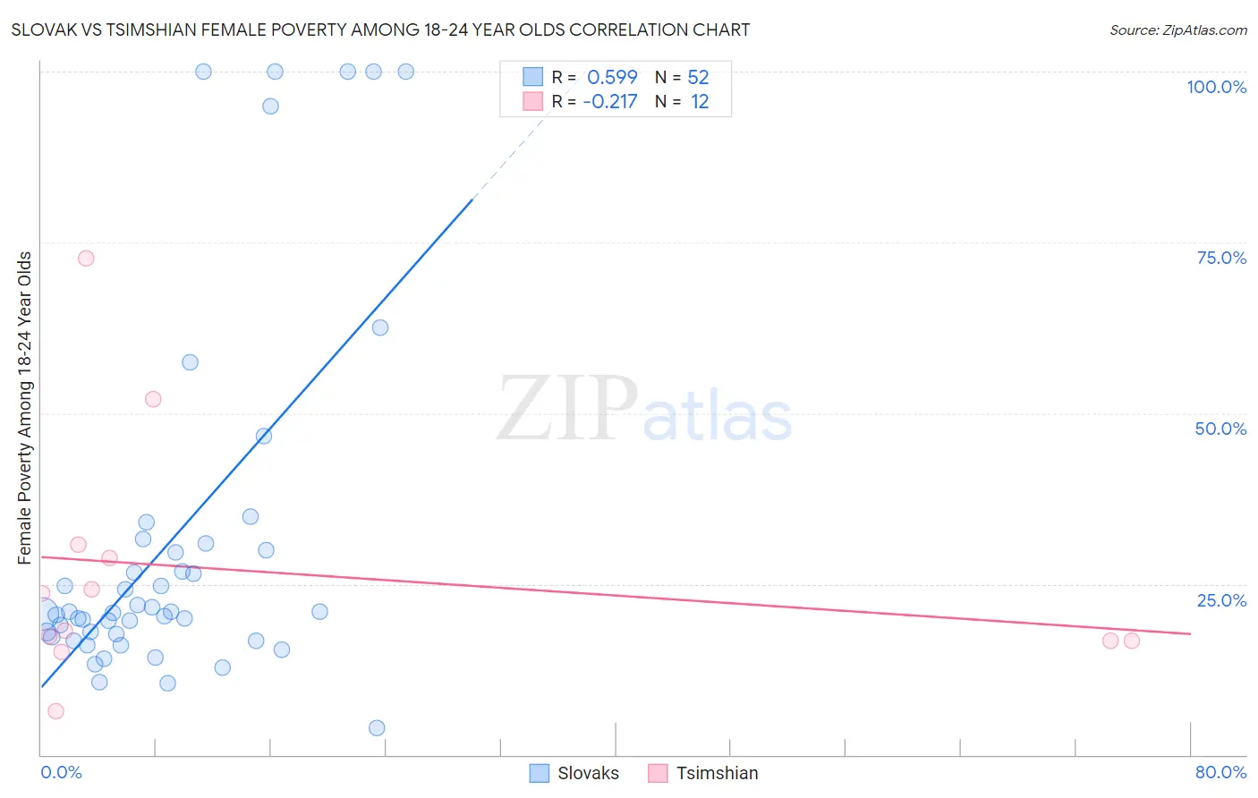 Slovak vs Tsimshian Female Poverty Among 18-24 Year Olds