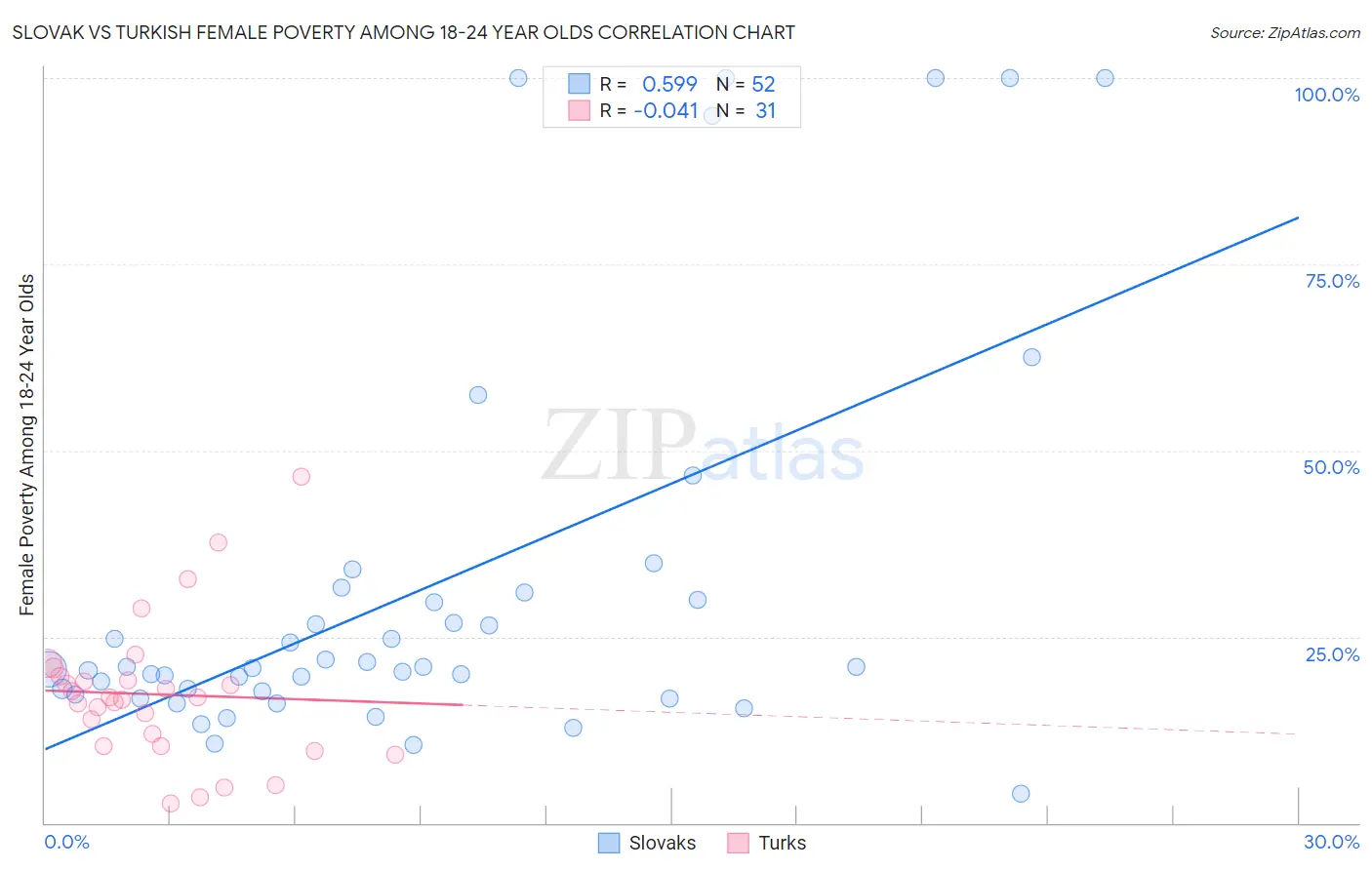 Slovak vs Turkish Female Poverty Among 18-24 Year Olds