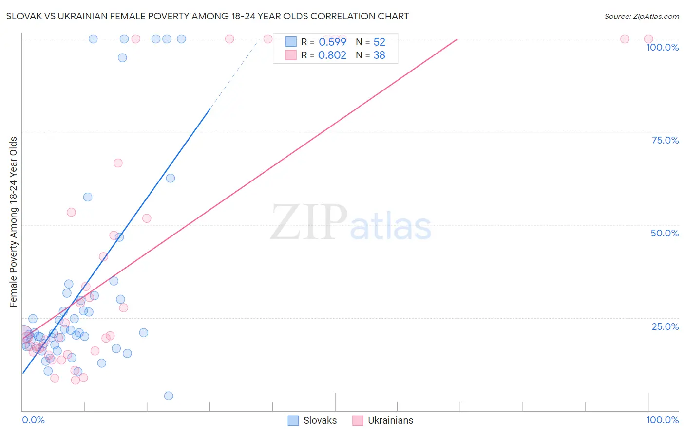 Slovak vs Ukrainian Female Poverty Among 18-24 Year Olds