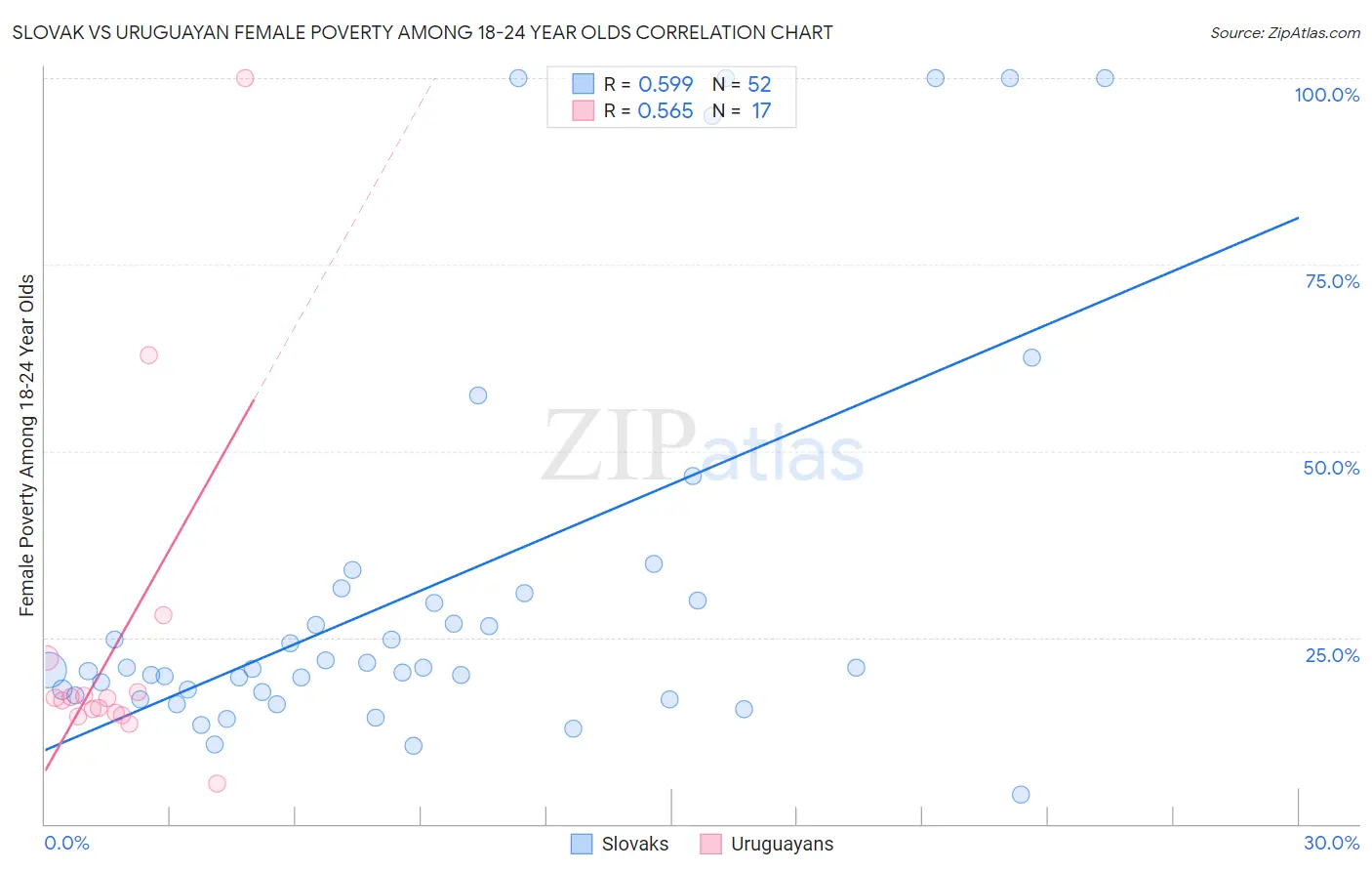 Slovak vs Uruguayan Female Poverty Among 18-24 Year Olds