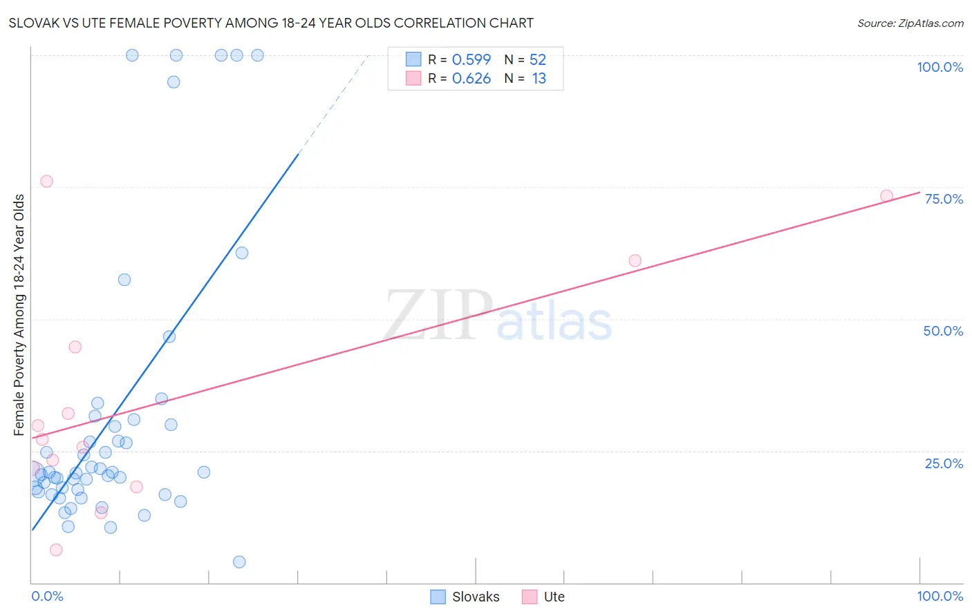 Slovak vs Ute Female Poverty Among 18-24 Year Olds