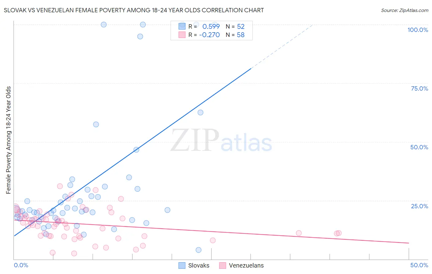 Slovak vs Venezuelan Female Poverty Among 18-24 Year Olds