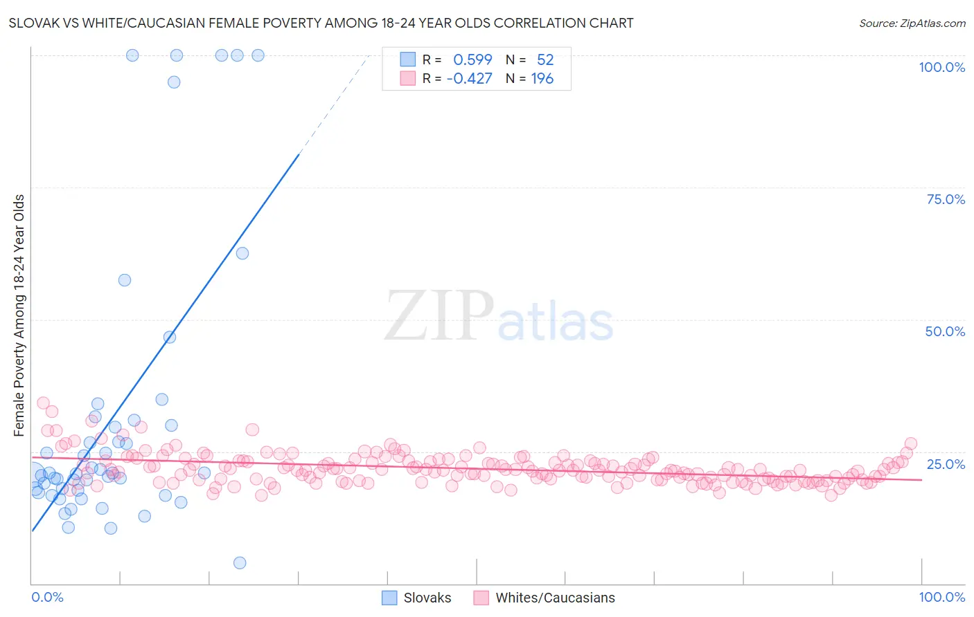 Slovak vs White/Caucasian Female Poverty Among 18-24 Year Olds