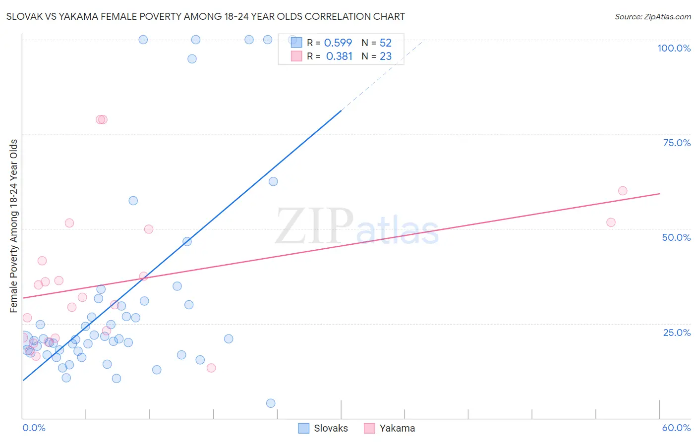 Slovak vs Yakama Female Poverty Among 18-24 Year Olds