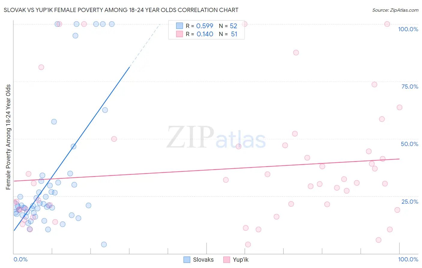 Slovak vs Yup'ik Female Poverty Among 18-24 Year Olds