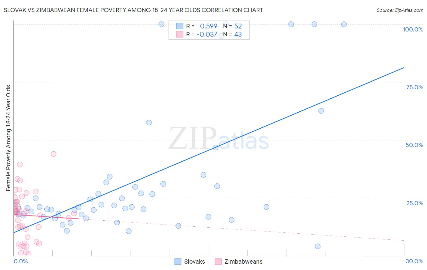 Slovak vs Zimbabwean Female Poverty Among 18-24 Year Olds