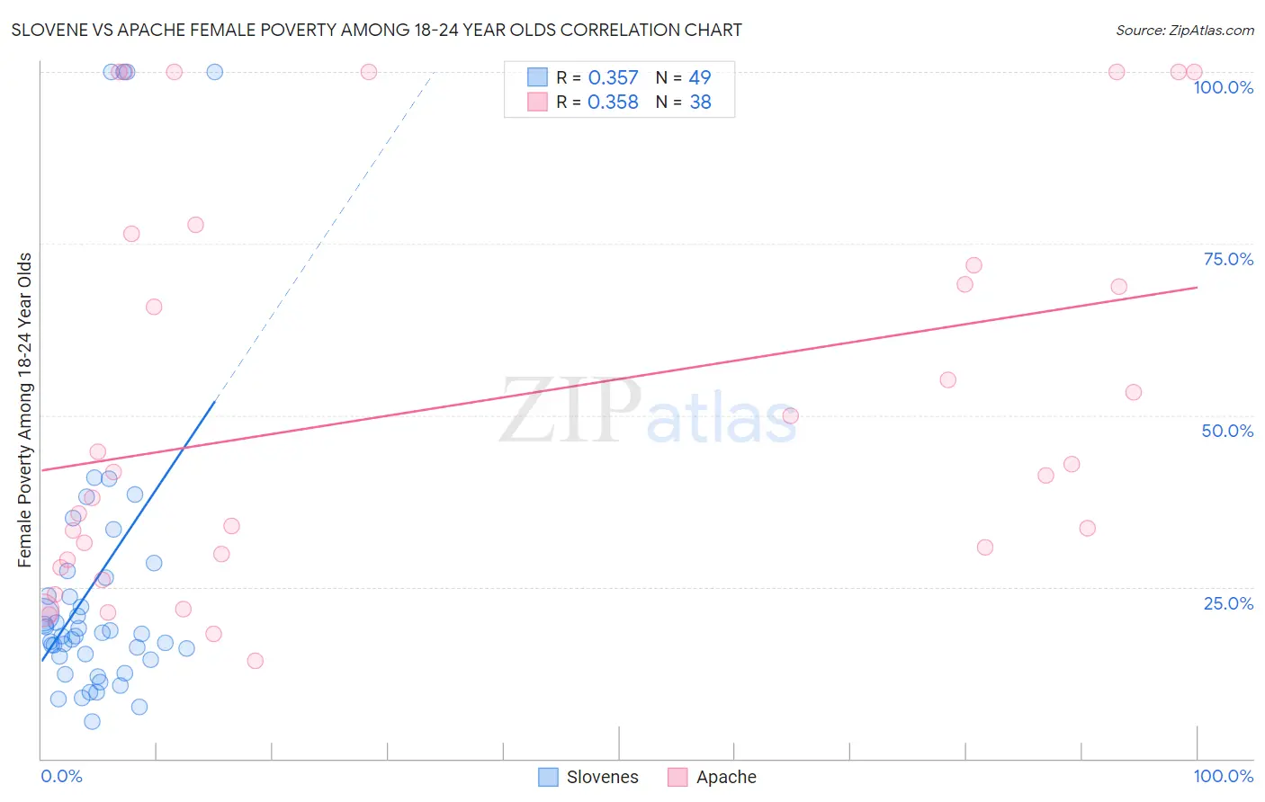 Slovene vs Apache Female Poverty Among 18-24 Year Olds