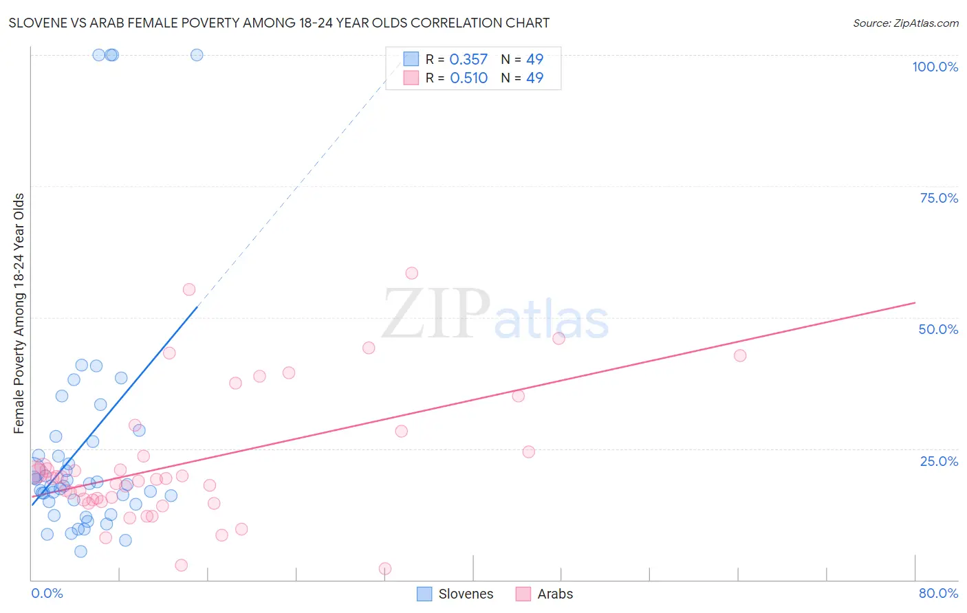 Slovene vs Arab Female Poverty Among 18-24 Year Olds