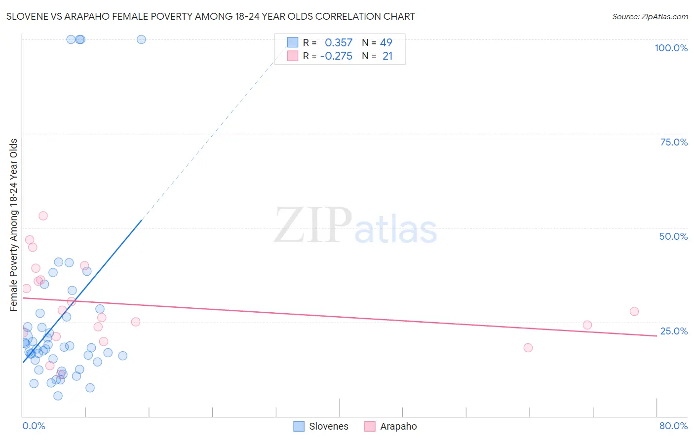 Slovene vs Arapaho Female Poverty Among 18-24 Year Olds